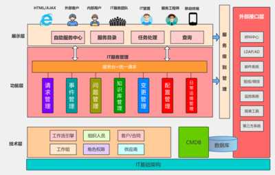 系統軟件架構中的核心 應用軟件服務