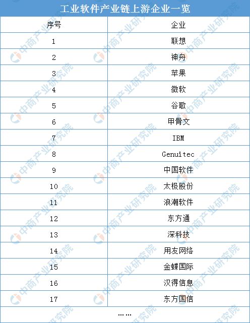 2021年中國工業(yè)軟件產(chǎn)業(yè)鏈上中下游市場分析與應(yīng)用軟件服務(wù)全景圖